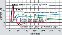 Figure 10. Sources of load transient currents